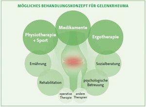 Symbolbild für verschiedene Behandlungsbausteine